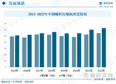 2023年中国螺杆压缩机行业发展现状:产品节能环保要求日趋提高,带动市场对螺杆机需求日益扩大[图]